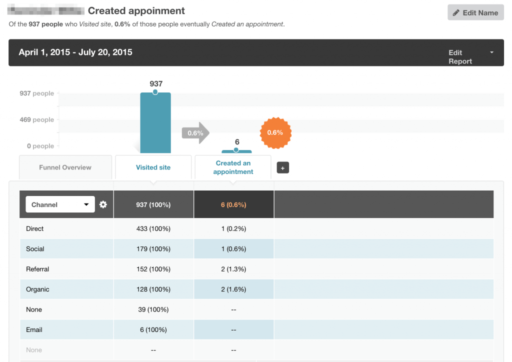 kissmetrics funnel report for activation metrics