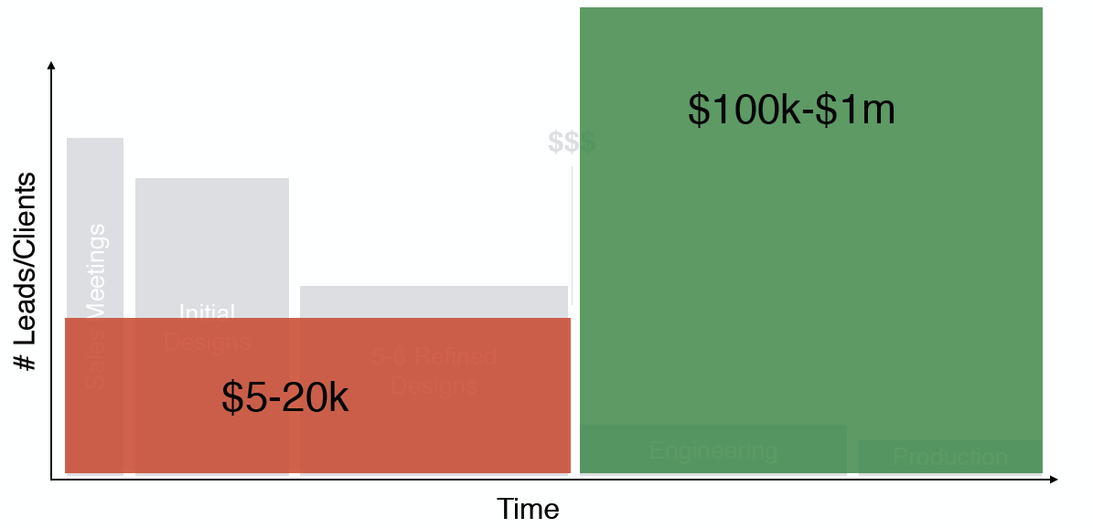 Initial Process: Design as a Cost