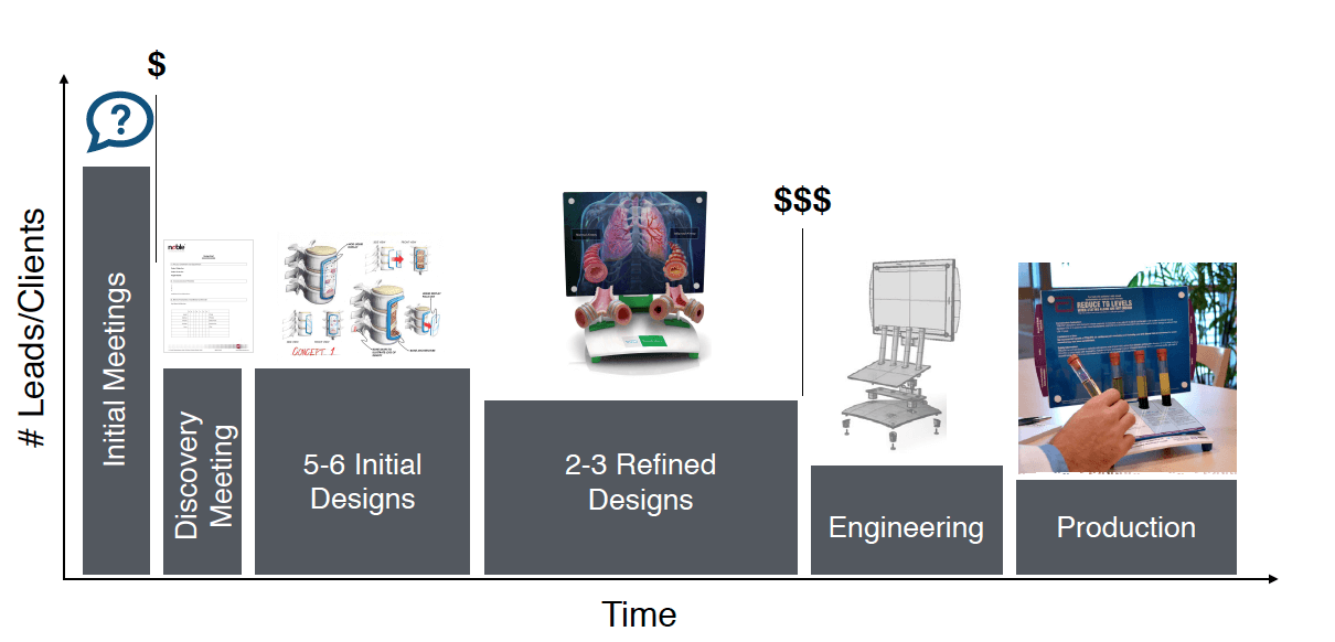 Value-Based Design Process