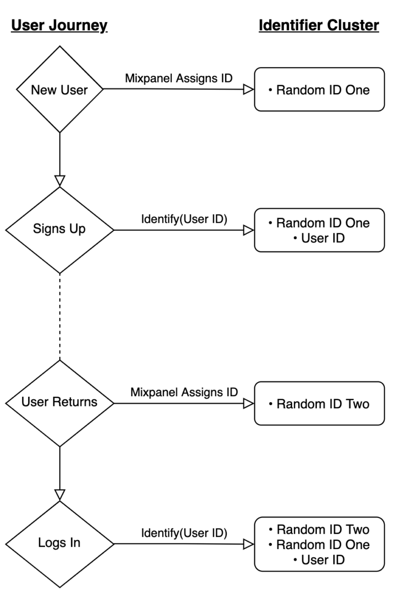 As individuals go through the user journey using different devices and identities, an algorithm is triggered to see if all these touch points point to the same person