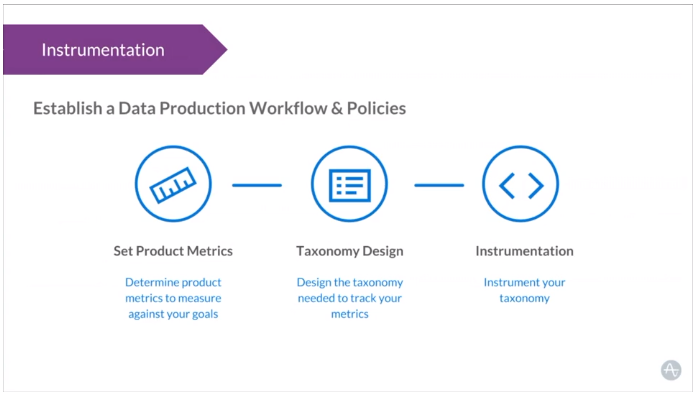 Data instrumentation is a core part of Amplitude’s implementation process