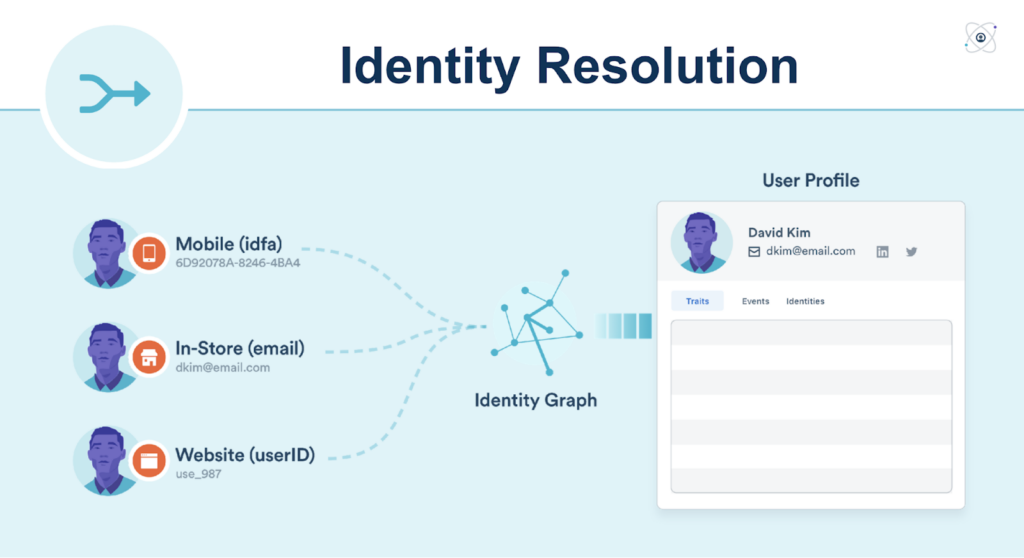 Identity resolution is the process of recognizing different identities as one person no matter which device they use to access your product