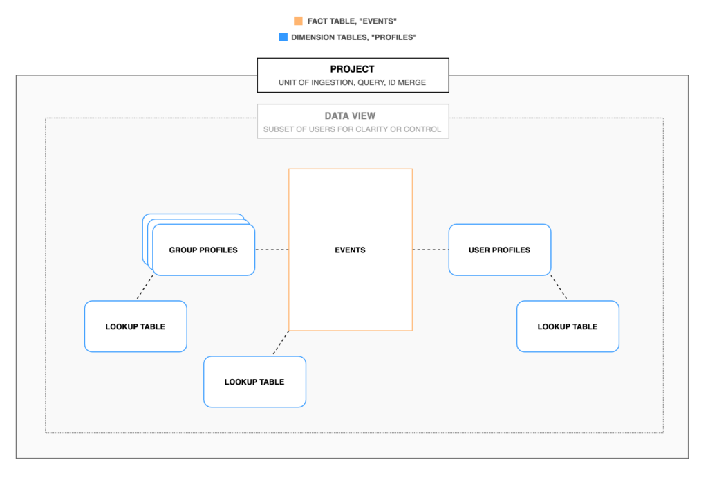 Mixpanel uses lookup tables that allow you to change user and event properties by uploading a CSV with additional data