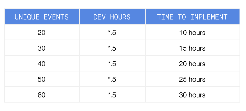 Mixpanel’s estimate of how long implementation typically takes