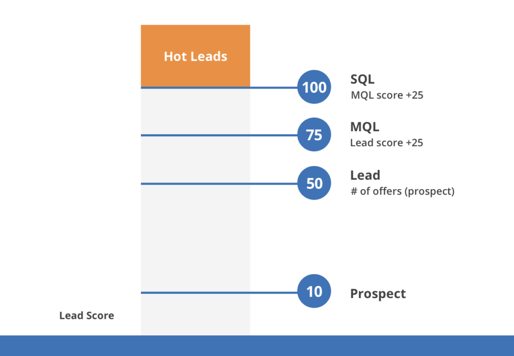 How numerical scores are added to trigger actions in lead scoring