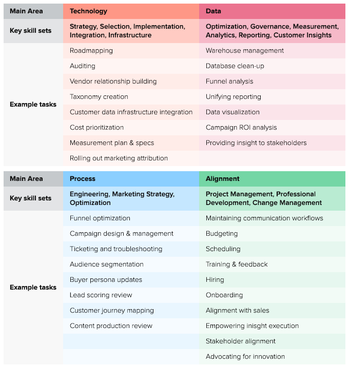 Marketing Operations Responsibilities and Expertise