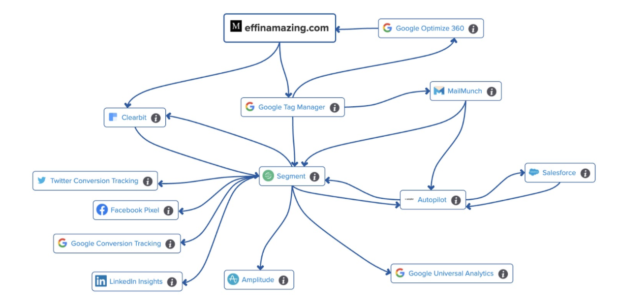 Marketing technology stack we’ve built with Salesforce