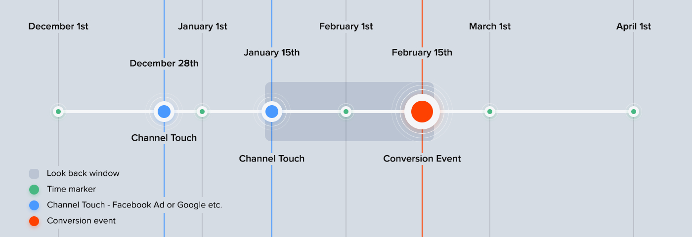 lookback attribution window