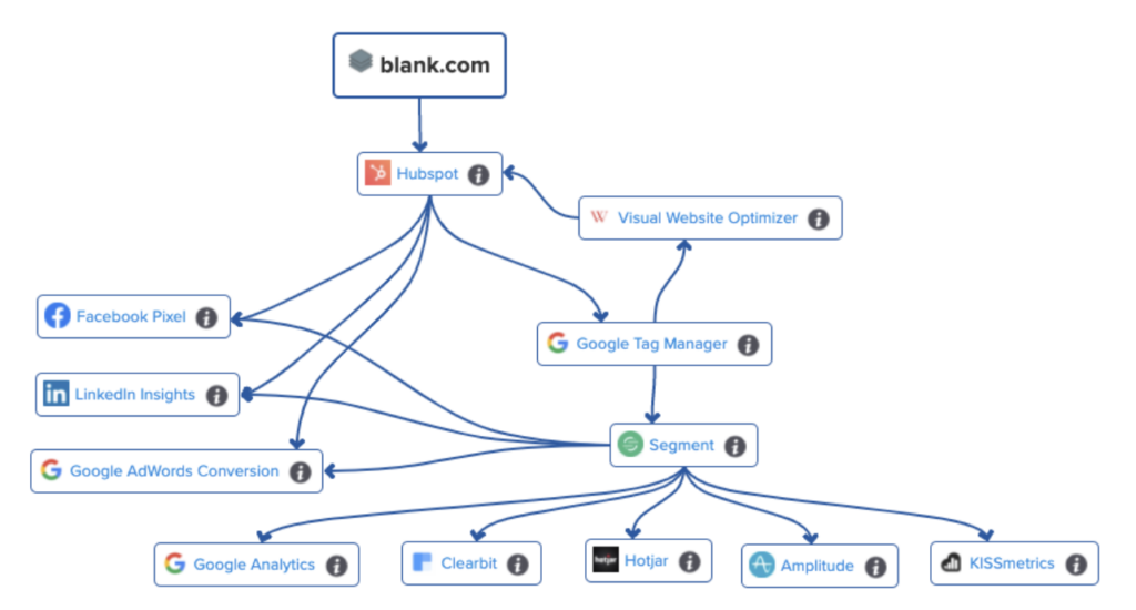 Example of a MarTech stack diagram example from our generator tool. Feel free to use this as a template for your own stack