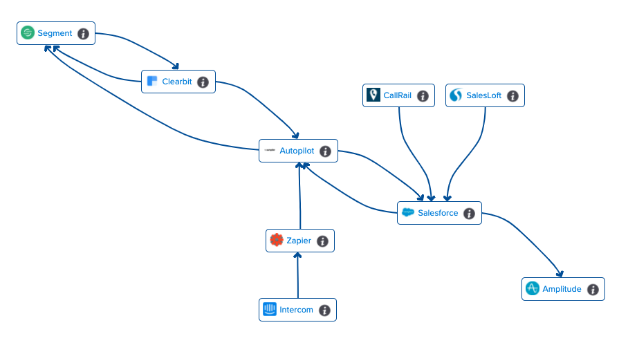 Sample MarTech stack visualization that we’ve used here at staging-mcgawio.kinsta.cloud. Feel free to use it as a template and give yourself a head start Sample MarTech stack visualization that we’ve used here at staging-mcgawio.kinsta.cloud. Feel free to use it as a template and give yourself a head start