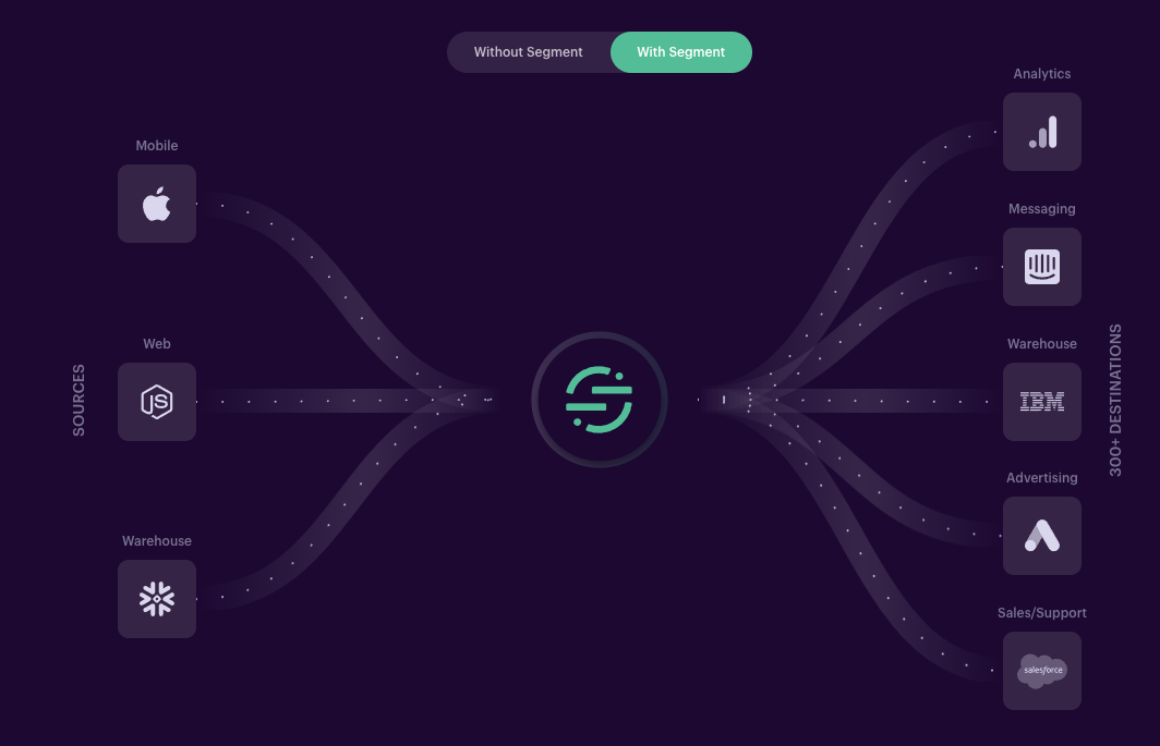 Segment piping data from sources to multiple destinations