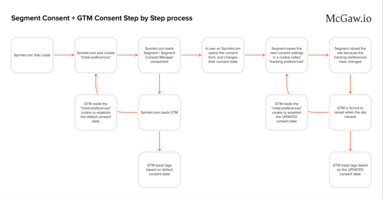 Consent management diagram