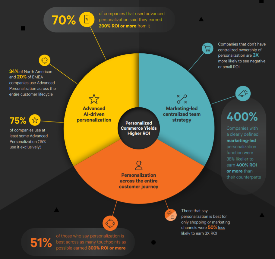 The Rise of Personalized Commerce, study by KIBO Commerce