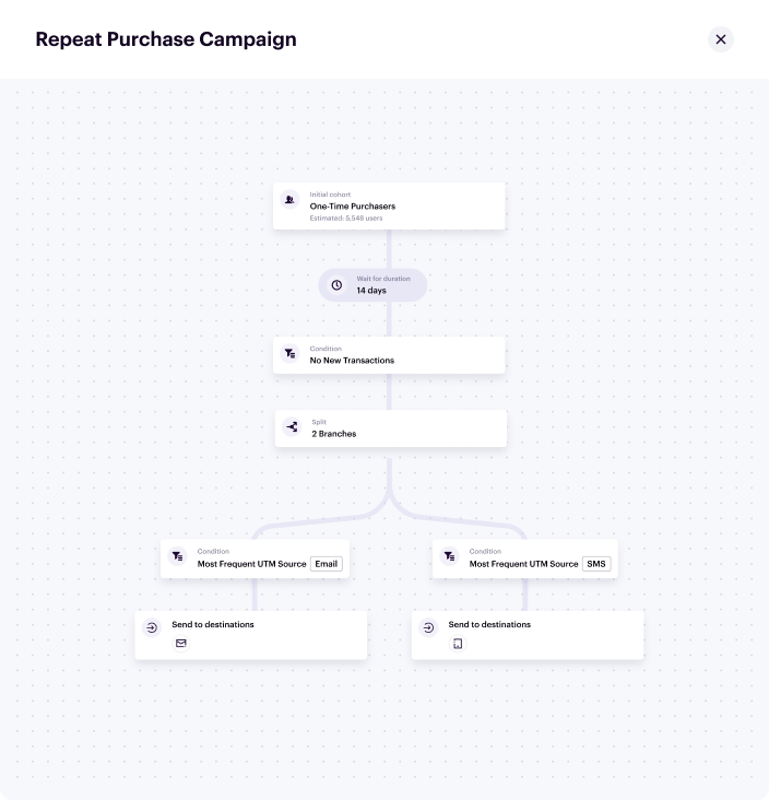 Repeat purchase campaign journey in Segment