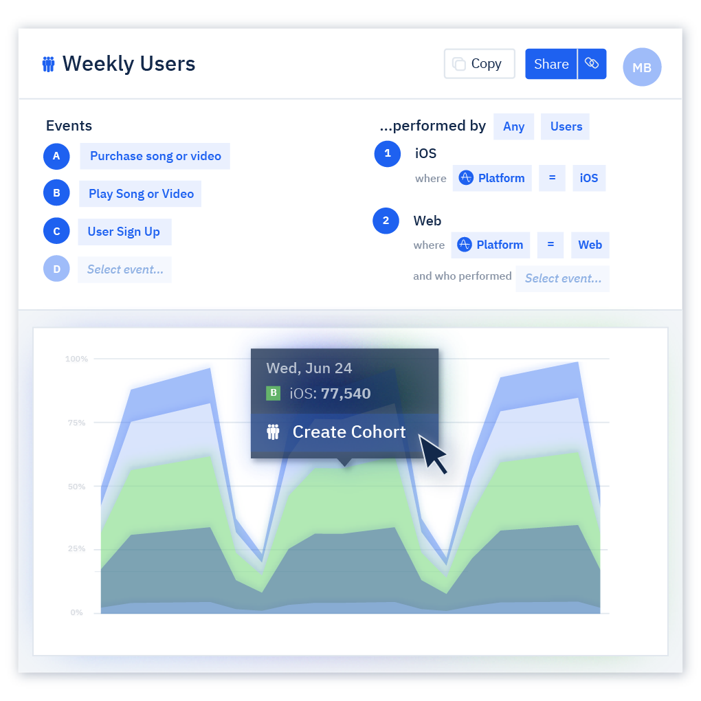 Amplitude Analytics’ Behavioral Analysis