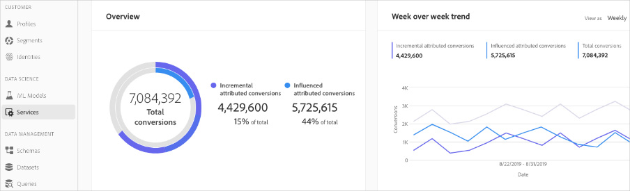 Adobe Analytics’ Attribution