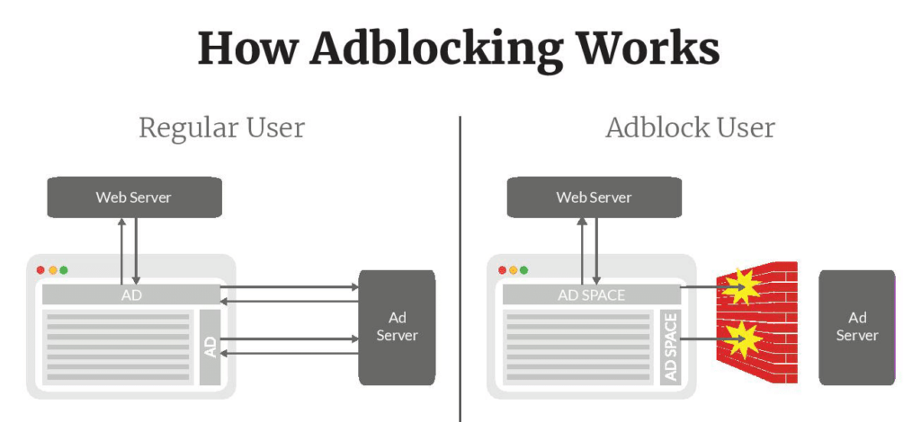 How ad blockers work from Kinsta