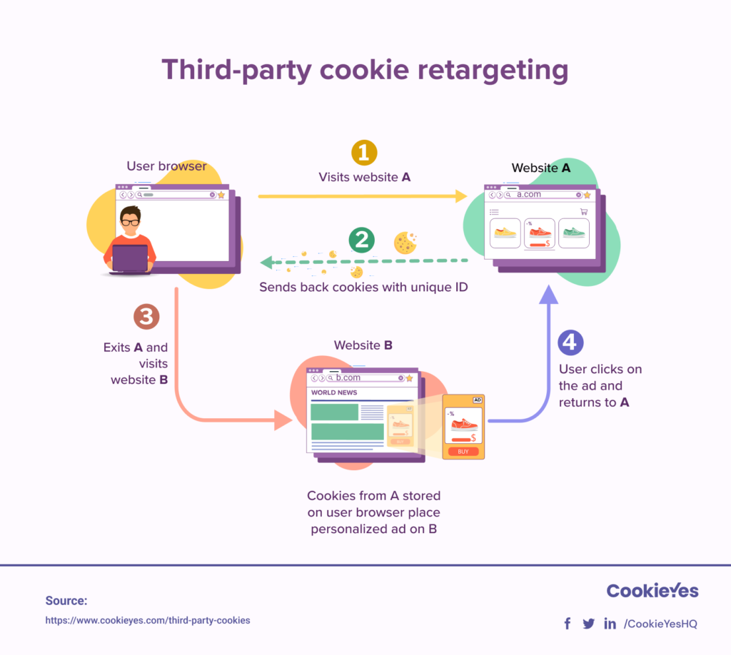 Third-party cookie retargeting process from CookieYes