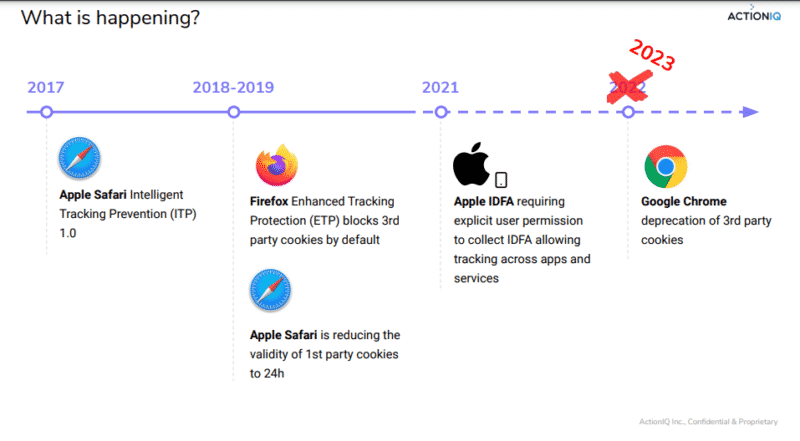 Timeline of ITP changes from 2017-present from Martech