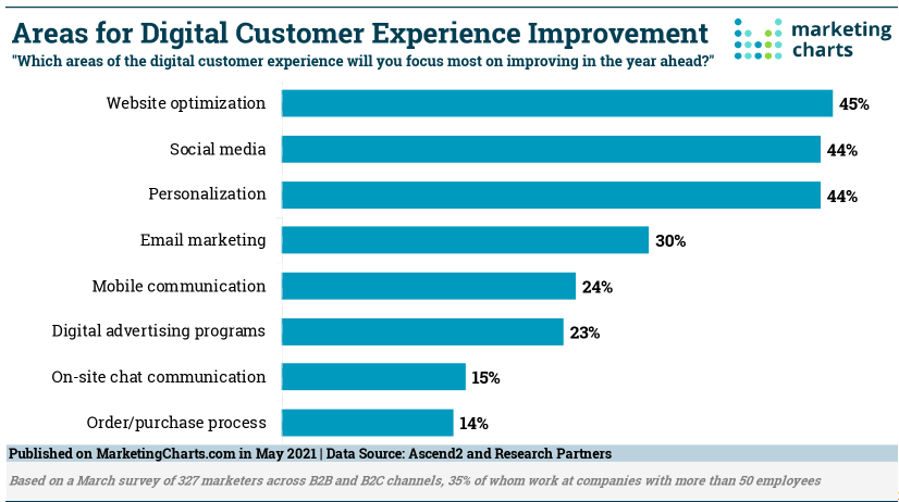 A chart showing which digital customer experience areas B2B and B2C marketers will work on improving next year