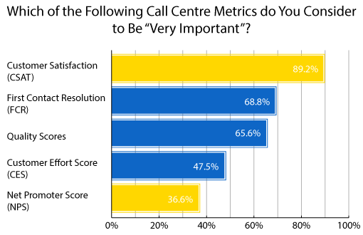 A chart showing customer satisfaction (CSAT) as the most important metric for call centers
