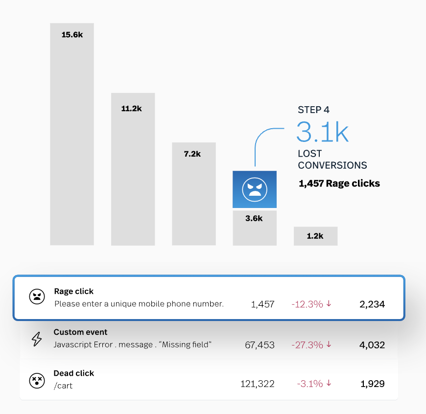 FullStory has excellent reports to help you identify customer pain points.