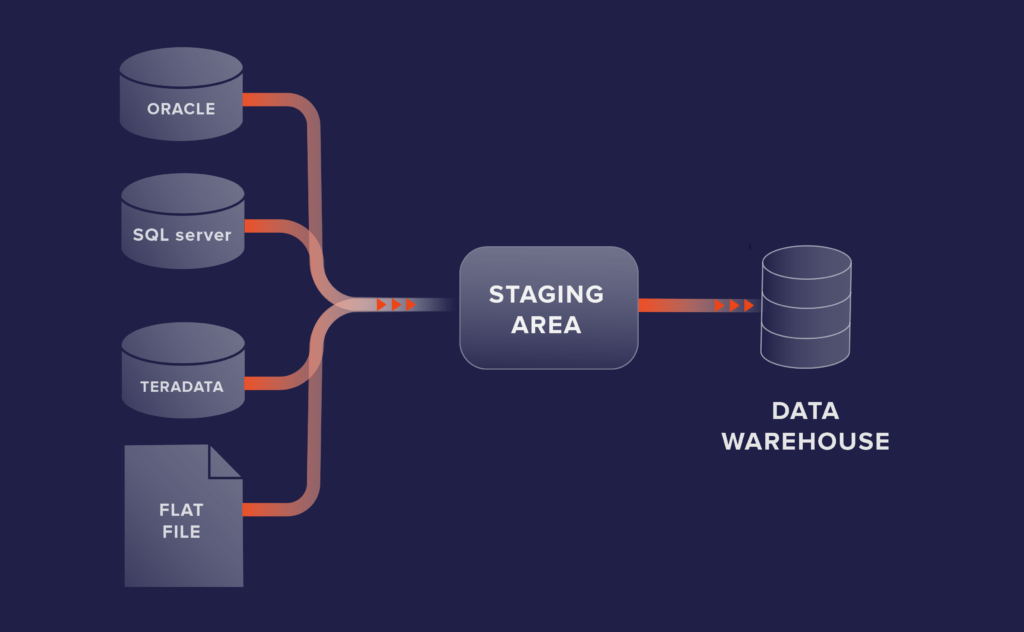 A diagram showing the data flow from operational sources to the data warehouse