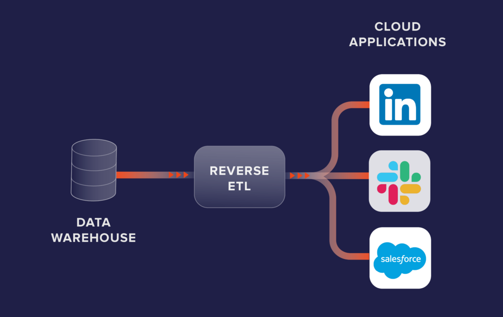 A diagram showing the data flow from warehouse to operational systems