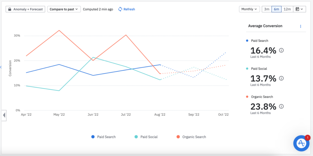 Users who come from organic search have an activation rate of 23.8% versus 13.7% for users from paid social ads