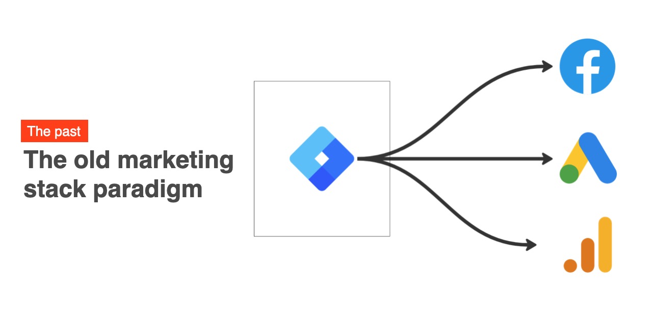 The old stack paradigm, a tag manager sending data to multiple third-party tools.