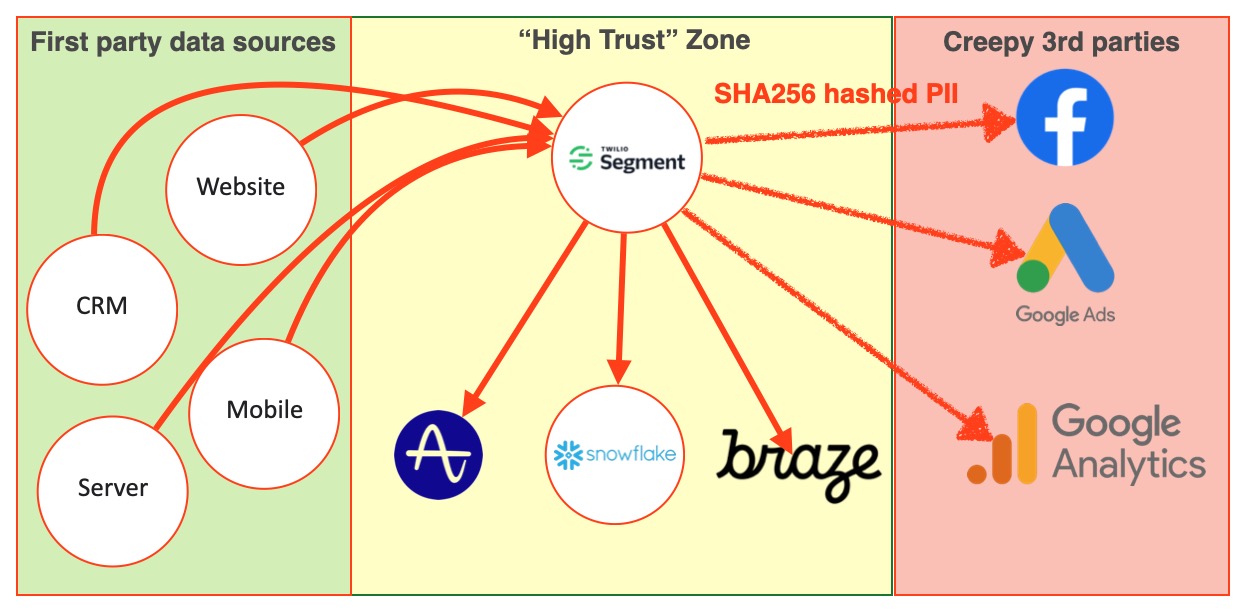 A diagram featuring Segment CDP connecting first-party data to third parties.