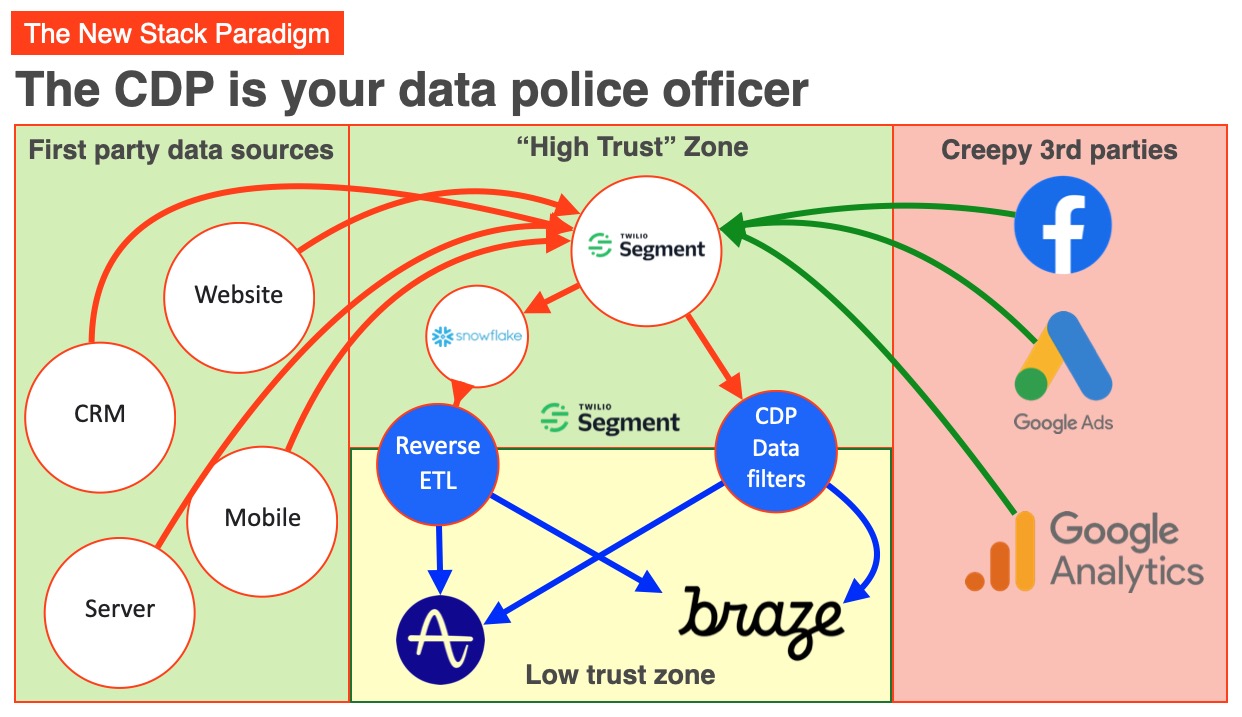 Diagram of a CDP connecting first-party and third-party data sources, moving from high trust to low trust.