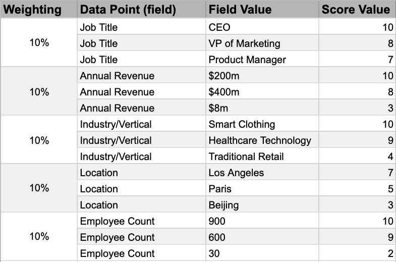 Lead score matrix, an example of evaluated data points and assigned score values.