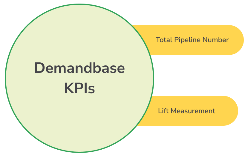 Demandbase's KPIs - Total Pipeline Number and Lift Measurement