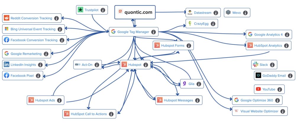 A visual representation of Quontic's tech stack built in our MarTech Stack Builder Tool.